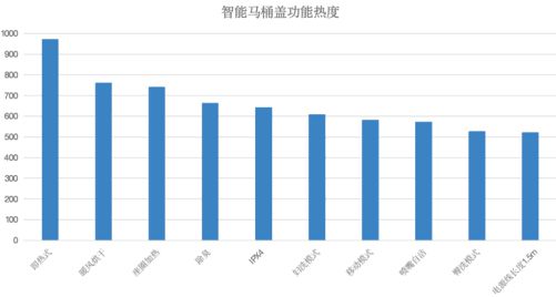 势：生活水平提升下的2024年市场m6米乐注册智能马桶盖市场需求新趋(图3)