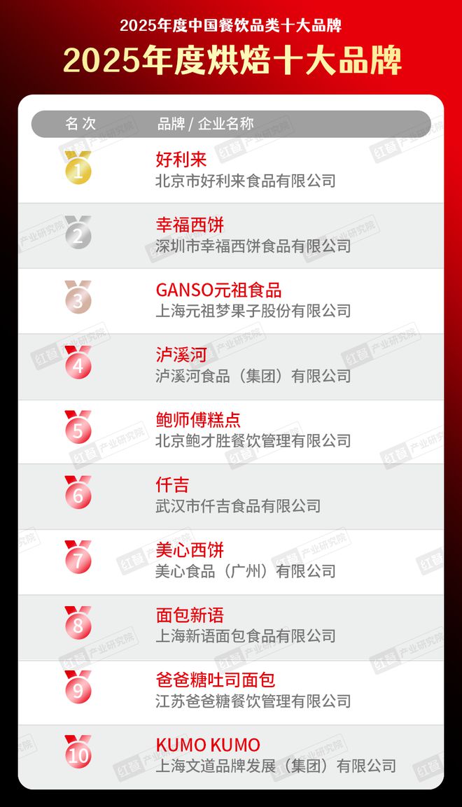 大烘焙品牌排行榜发布！【餐饮】2025年度十